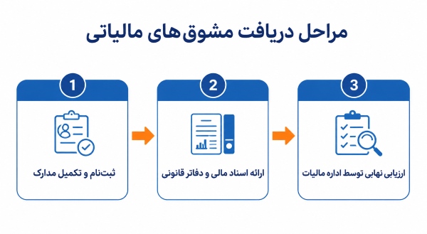 مراحل دریافت مشوق مالیاتی