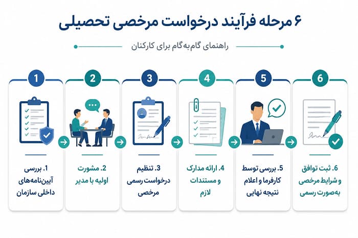 مراحل درخواست مرخصی تحصیلی در قانون کار