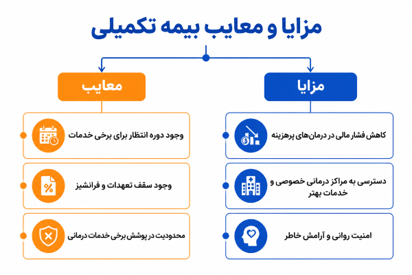 آشنایی با مزایا و معایب بیمه تکمیلی