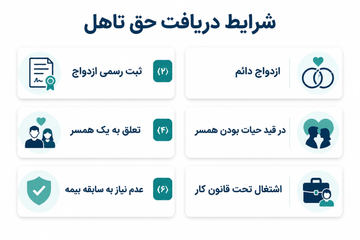 شرایط دریافت حق تاهل طبق قانون کار 1405