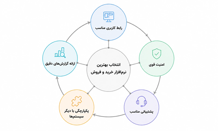 نکات مهم انتخاب نرم&zwnj;افزار خرید و فروش