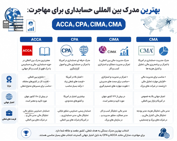جدول مقایسه بهترین مدارک بین المللی حسابداری برای مهاجرت