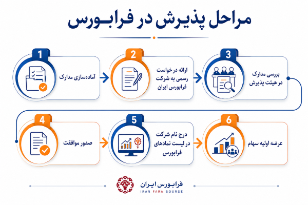 مراحل پذیرش در فرابورس
