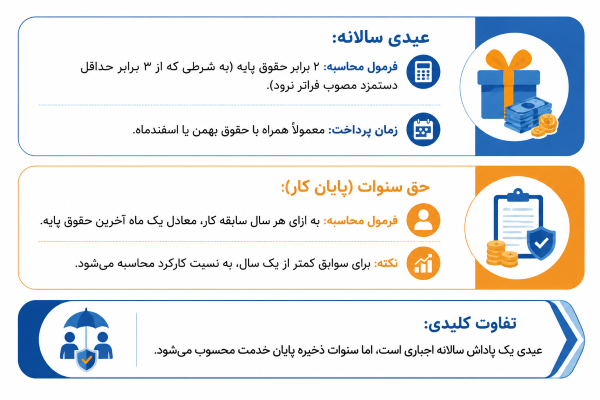 خلاصه نکات مربوط به عیدی و سنوات 1404-1405