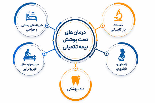 درمان&zwnj;های تحت پوشش بیمه تکمیلی