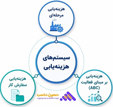 سیستم های هزینه یابی