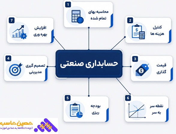 حسابداری صنعتی