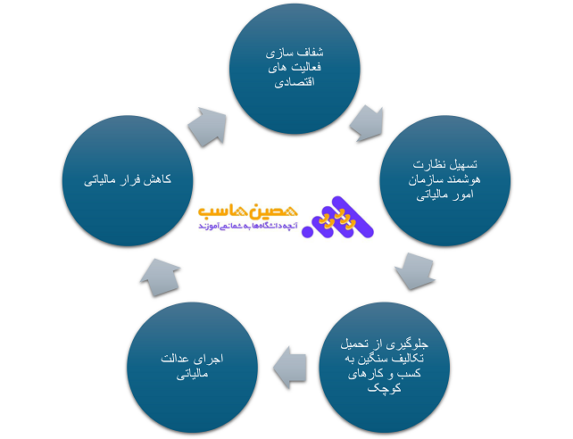 سامانه مودیان