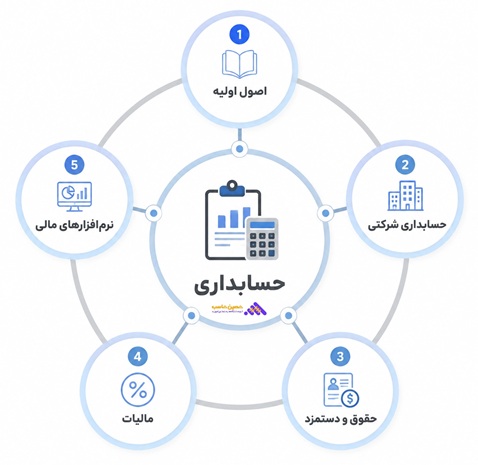 آموزش حسابداری از صفر تا صد