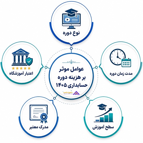 هزینه در دوره حسابداری