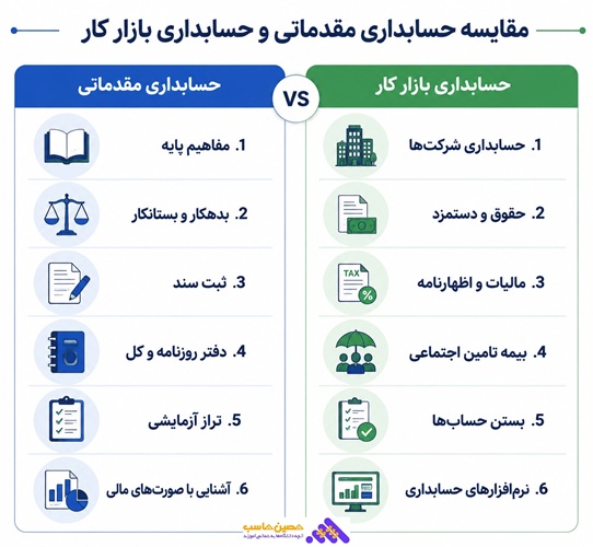 تفاوت حسابداری مقدماتی و حسابداری بازار کار