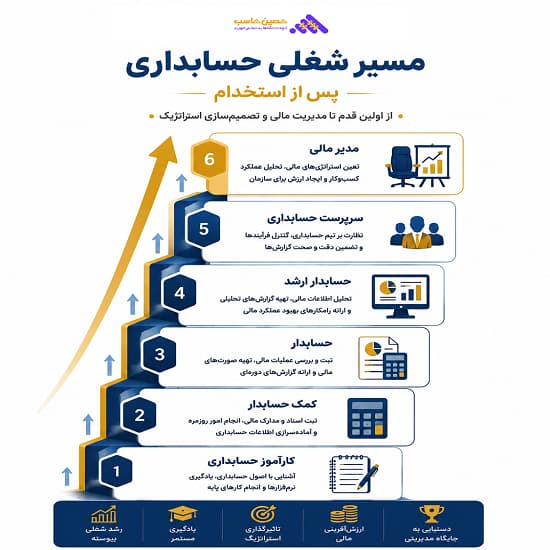 مسیر شغلی حسابدار پس از استخدام