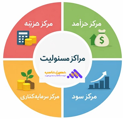 مرکز مسئولیت حسابداری صنعتی