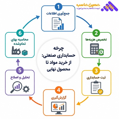 چرخه حسابداری تولیدی از تولید تا فروش