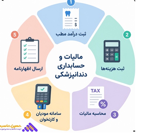 مالیات دندانپزشکی