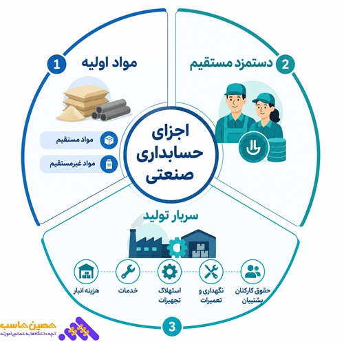اجزای حسابداری صنعتی