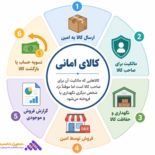 حسابداری کالای امانی