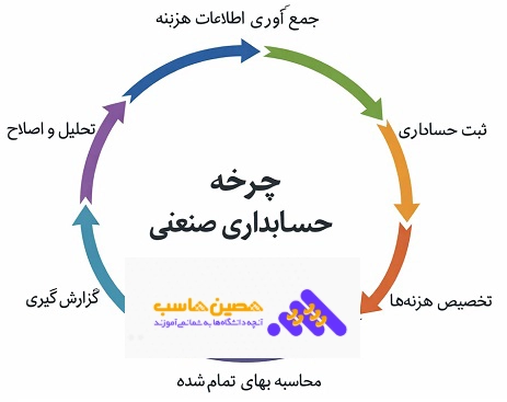 چرخه حسابداری صنعتی