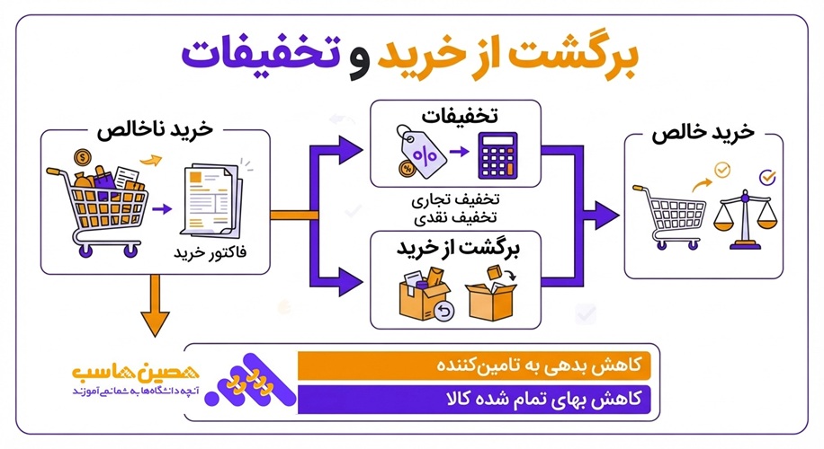 ثبت خرید برگشت از خرید و تخفیفات