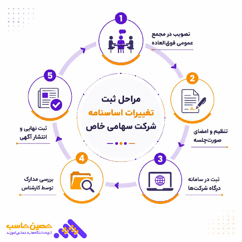 مراحل تنظیم اساسنامه شرکت سهامی خاص