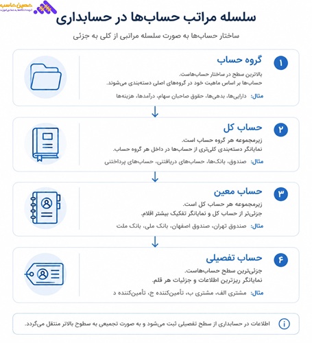 ساختار کدینگ حسابداری مالی بازرگانی