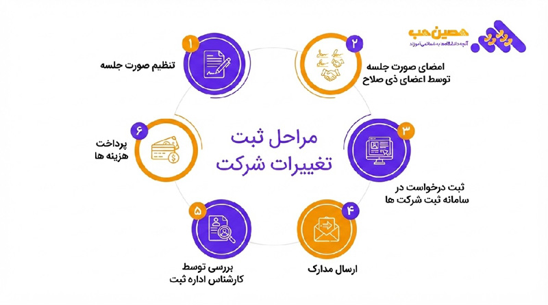 مراحل ثبت تغییرات شرکت