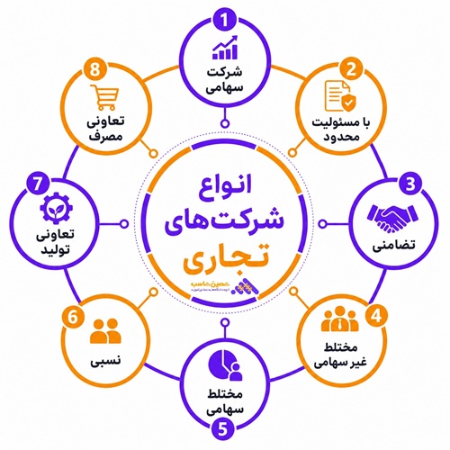 انواع شرکت های بازرگانی