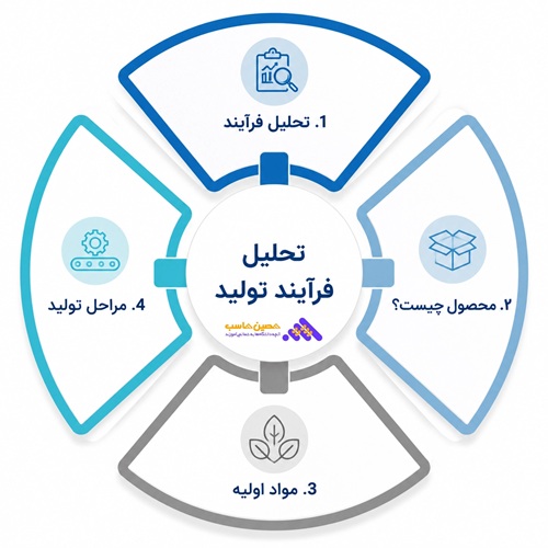 کدینگ حسابداری تولیدی