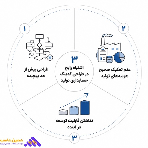 کدینگ حسابداری تولیدی