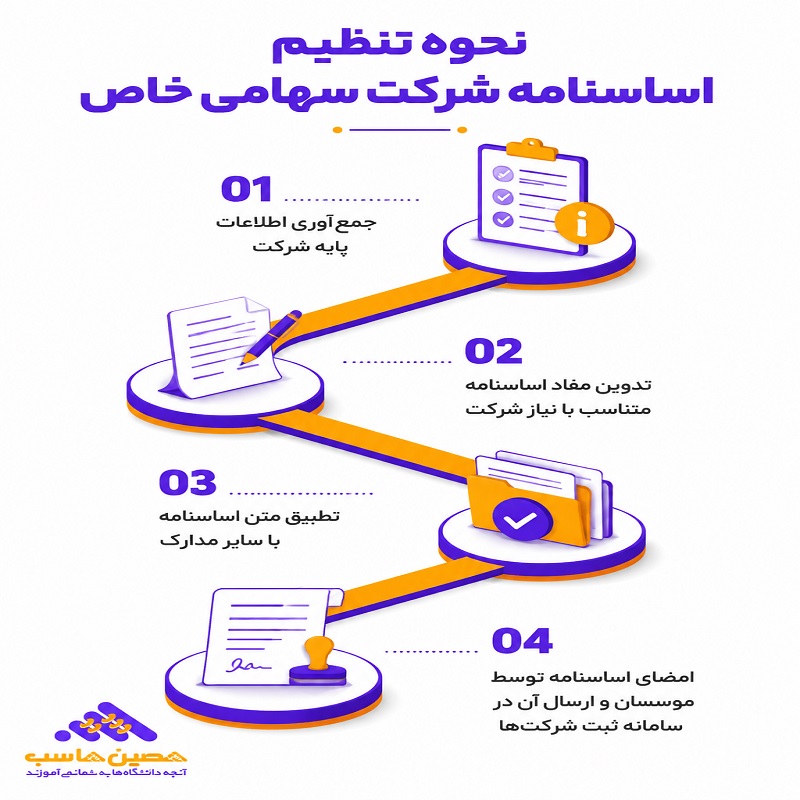 نحوه تنظیم اساسنامه شرکت سهامی خاص