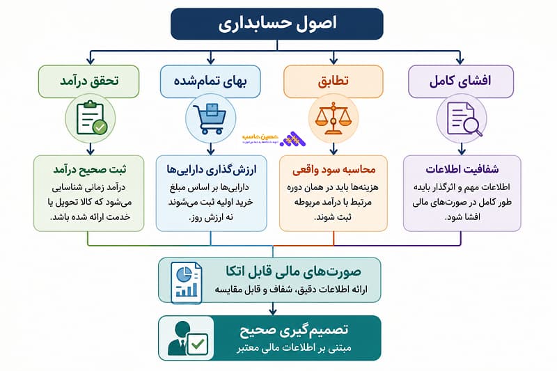 اینفوگرافیک ارتباط 4 اصل حسابداری با صورتهای مالی و تصمیمگیری