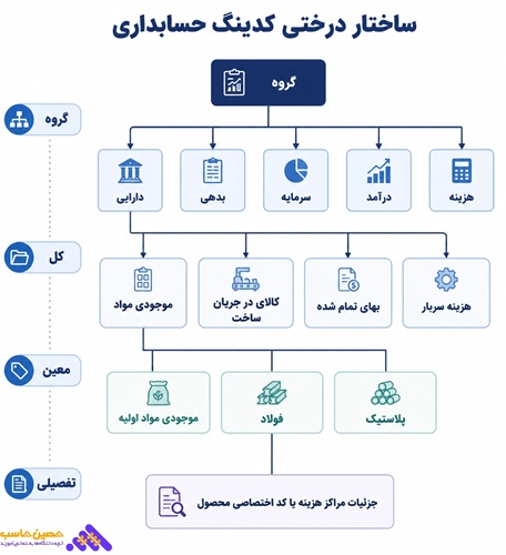 ترسیم ساختار درختی لایه ها