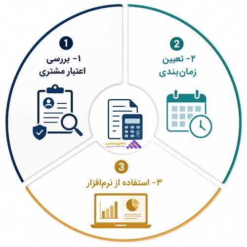 3تکنیک مهم برای مدیریت فروش نسیه