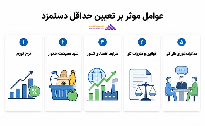 محاسبه حقوق و دستمزد- عوامل موثر تعیین حداقل دستمزد