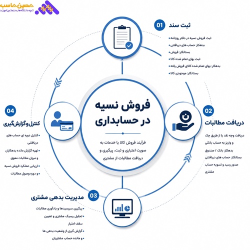 ثبت فروش نسیه 