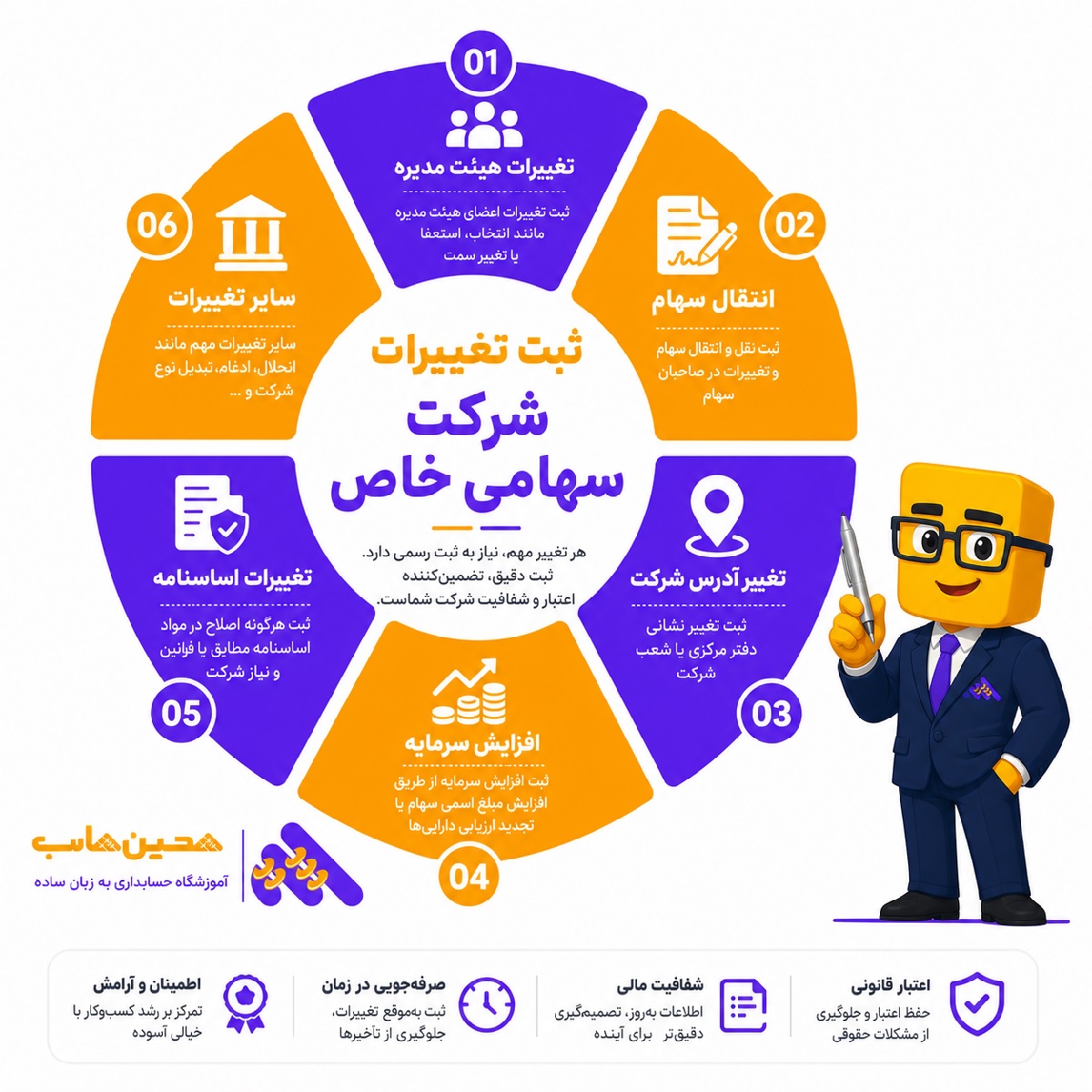 کلیات ثبت شرکت سهامی خاص