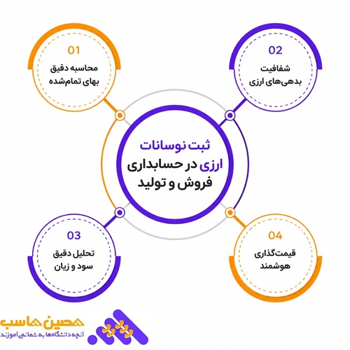 مدیریت نوسانات ارزی در حسابداری لوازم خانگی