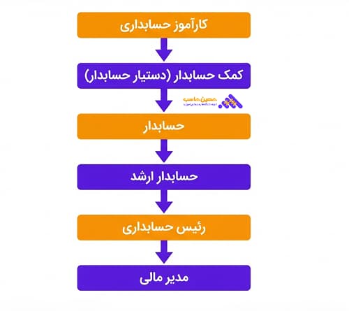 مسیر پیشرفت شغلی کمک حسابدار - دستیار حسابدار