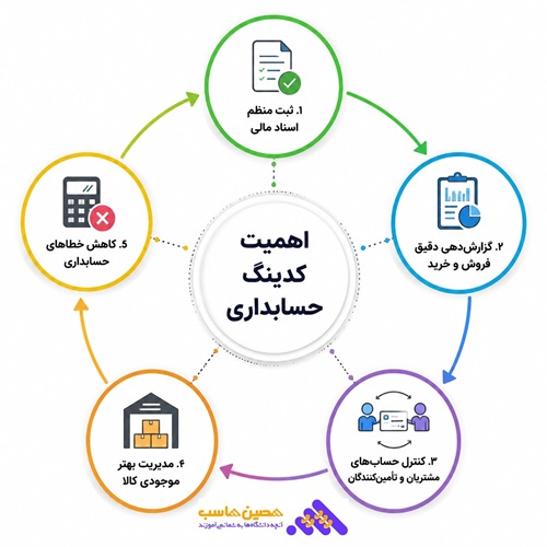 کدینگ حسابداری مالی بازرگانی
