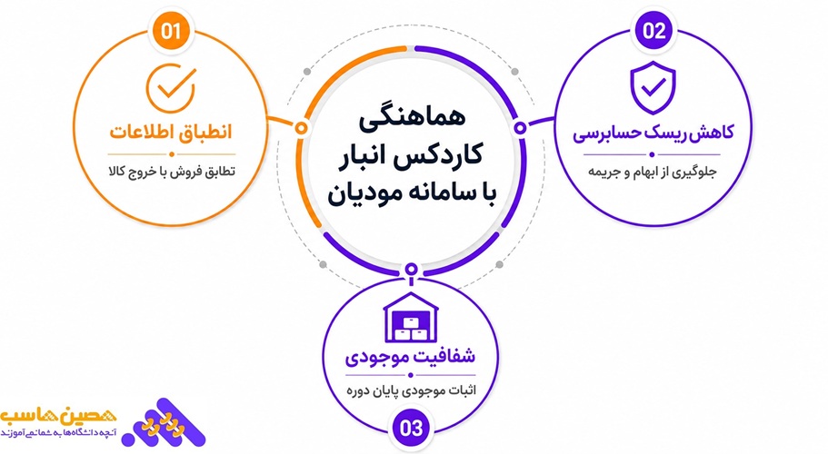 کاردکس و سامانه مودیان