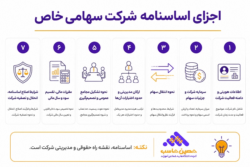 تصویر گرافیکی اجزای اساسنامه شرکت سهامی خاص