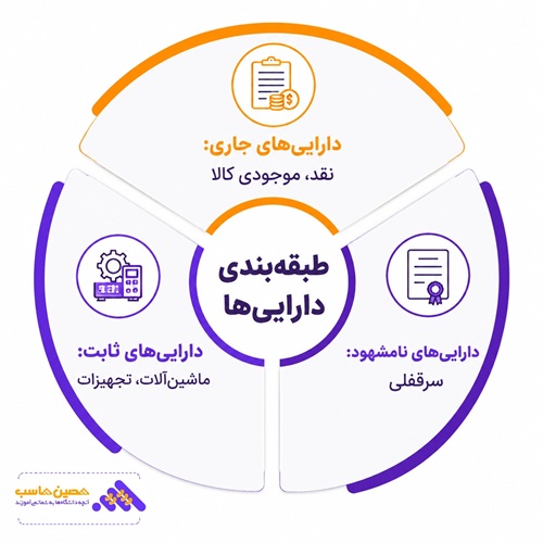 دارایی ثابت در صنف لوازم خانگی