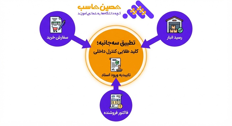 تطبیق سه جانبه