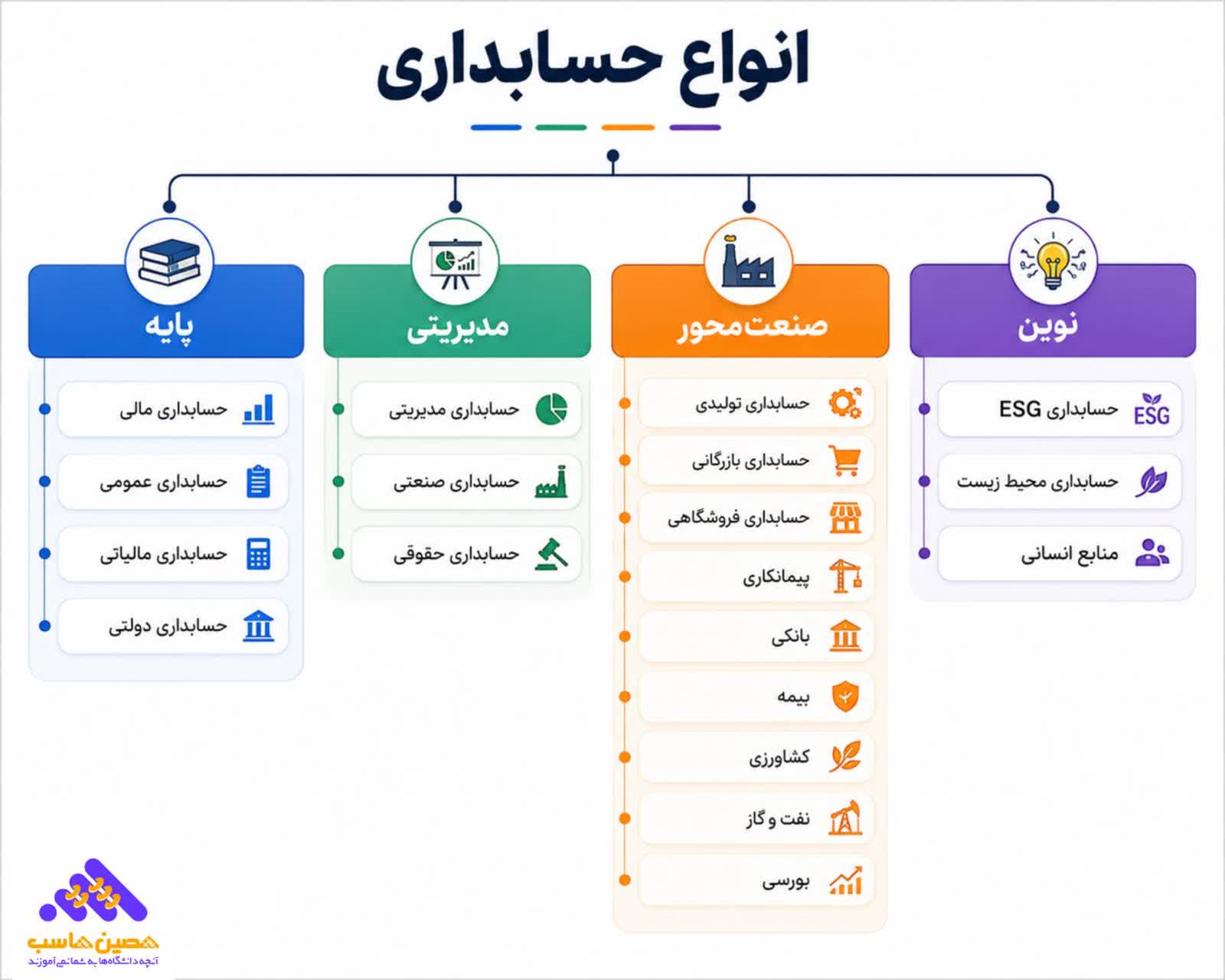 انواع شاخه های حسابداری
