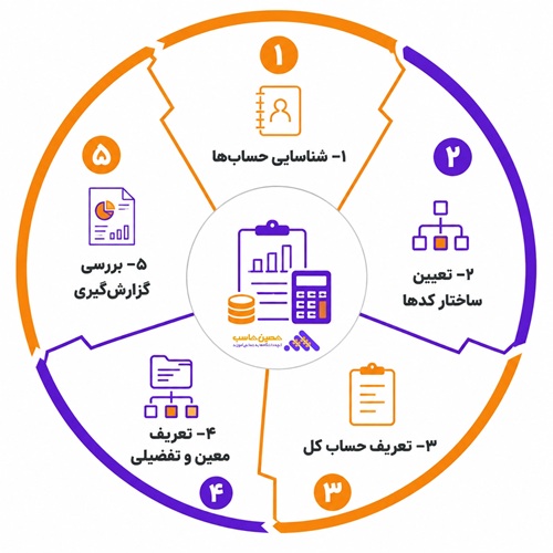 مراحل طراحی کدینگ حسابداری مالی بازرگانی