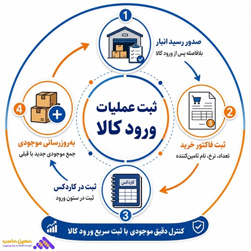 ثبت عملیات ورود کالا