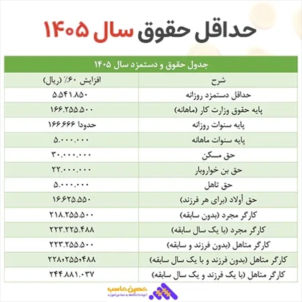 لیست مزد در سال (1405)