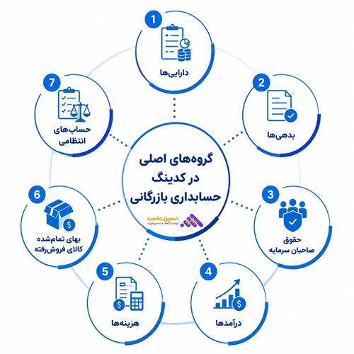 گروه های اصلی ساختار کدینگ حسابداری مالی بازرگانی