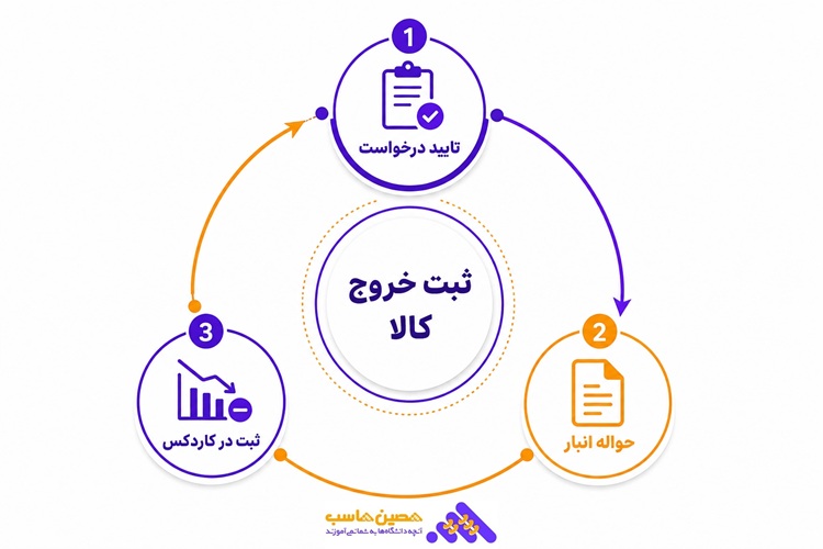 ثبت خروج کالا