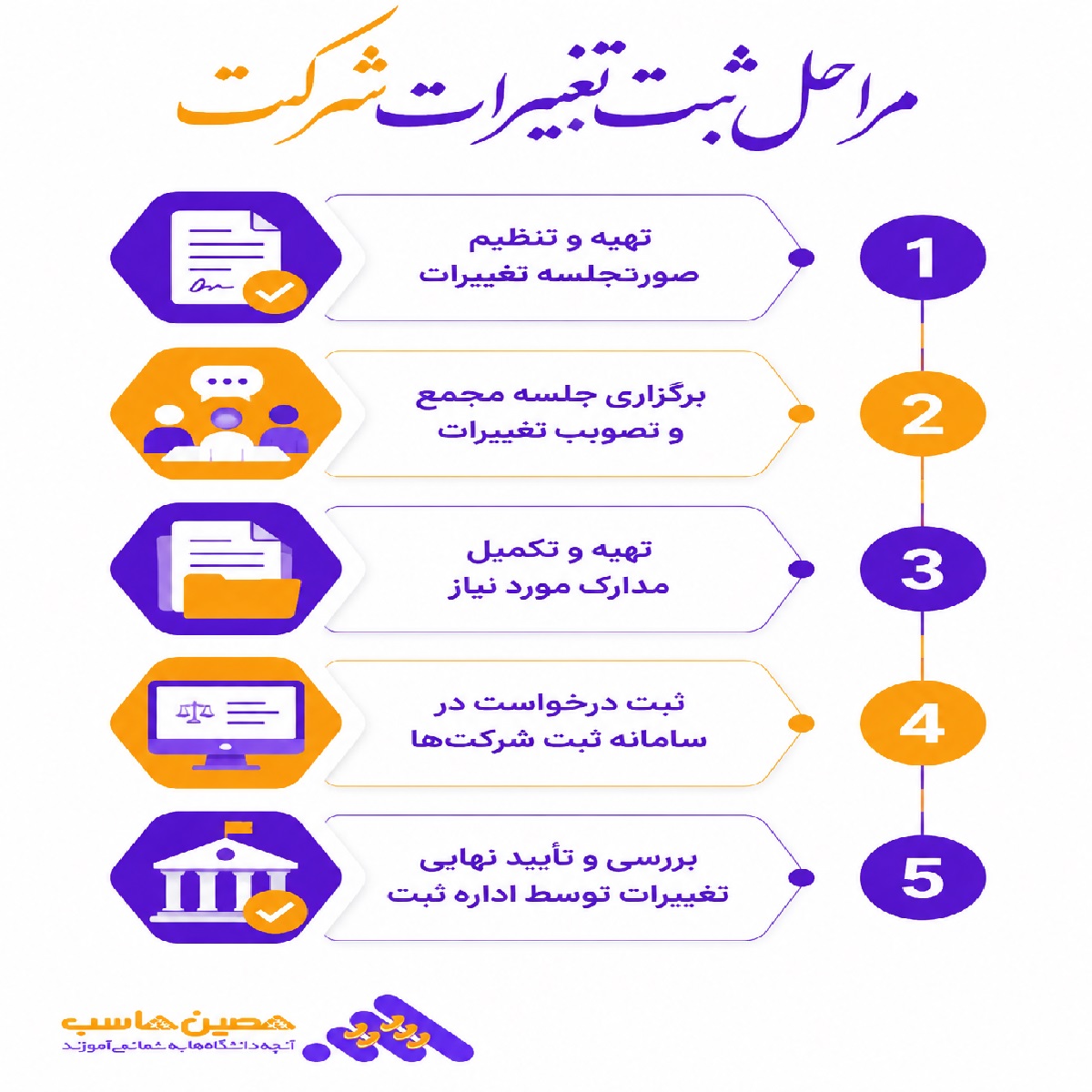 مراحل ثبت تغییرات شرکت سهامی خاص